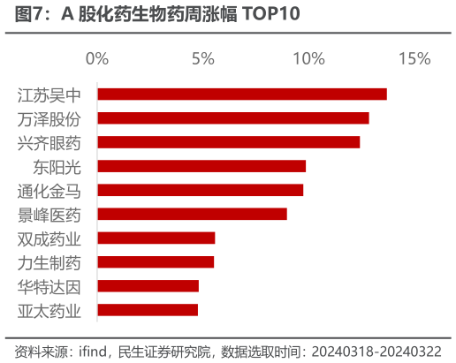 怎样理解A 股化药生物药周涨幅 TOP10?