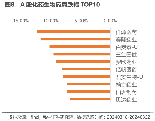 想关注一下A 股化药生物药周跌幅 TOP10?