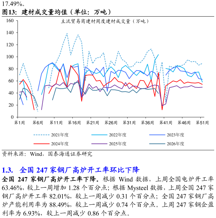 咨询下各位建材成交量均值（单位：万吨）