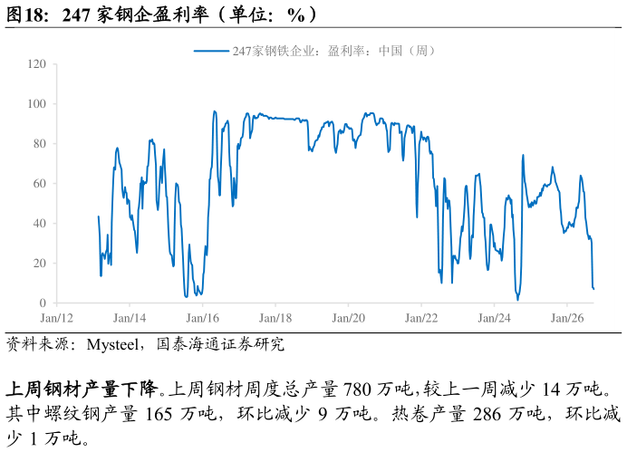 想关注一下247 家钢企盈利率（单位：%）