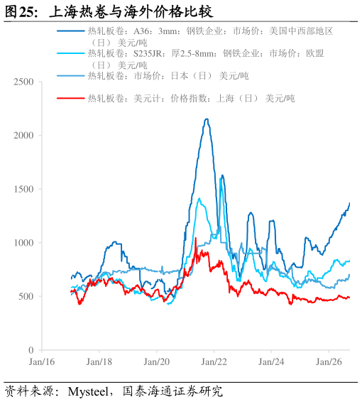 如何了解上海热卷与海外价格比较