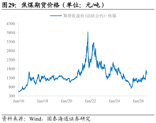 如何解释焦煤期货价格（单位：元吨）