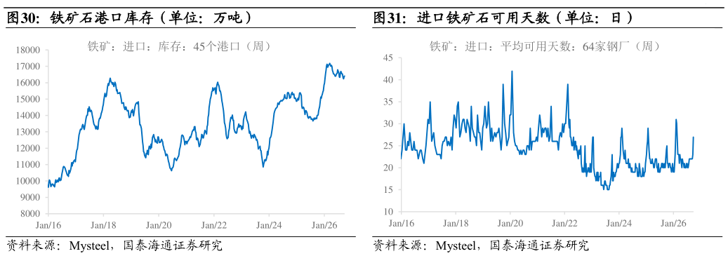 谁知道铁矿石港口库存（单位：万吨）进口铁矿石可用天数（单位：日）