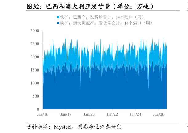 如何了解巴西和澳大利亚发货量（单位：万吨）
