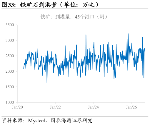 如何看待铁矿石到港量（单位：万吨）