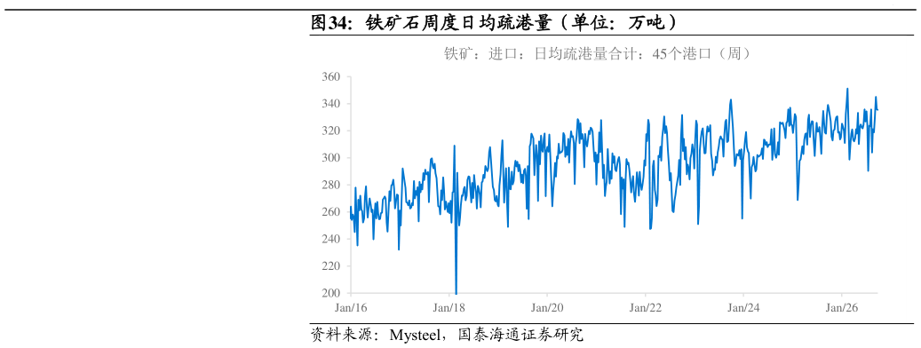 想问下各位网友铁矿石周度日均疏港量（单位：万吨）