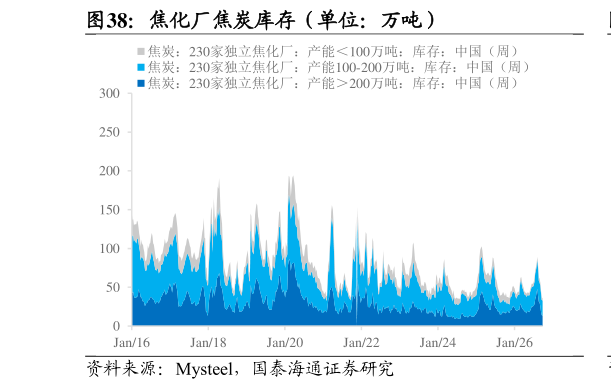 谁能回答焦化厂焦炭库存（单位：万吨）