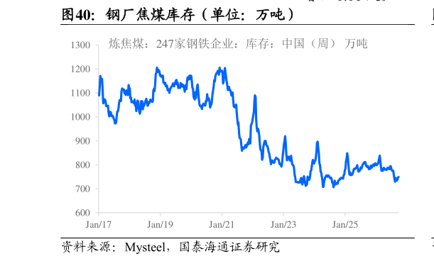 咨询下各位钢厂焦煤库存（单位：万吨）