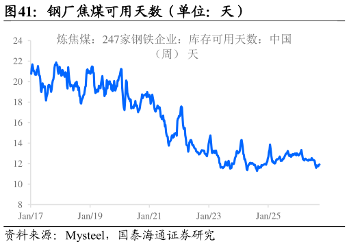 一起讨论下钢厂焦煤可用天数（单位：天）