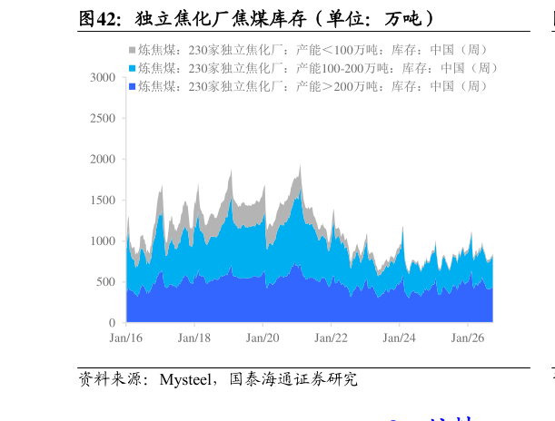 想关注一下独立焦化厂焦煤库存（单位：万吨）