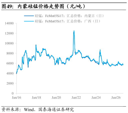 想问下各位网友内蒙硅锰价格走势图（元吨）