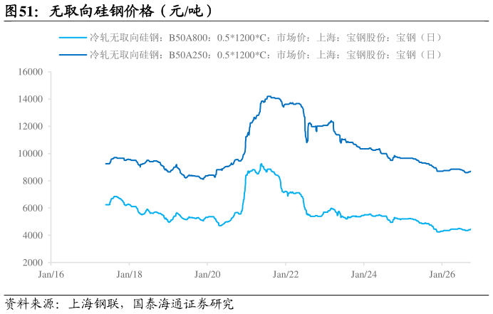 如何才能无取向硅钢价格（元吨）