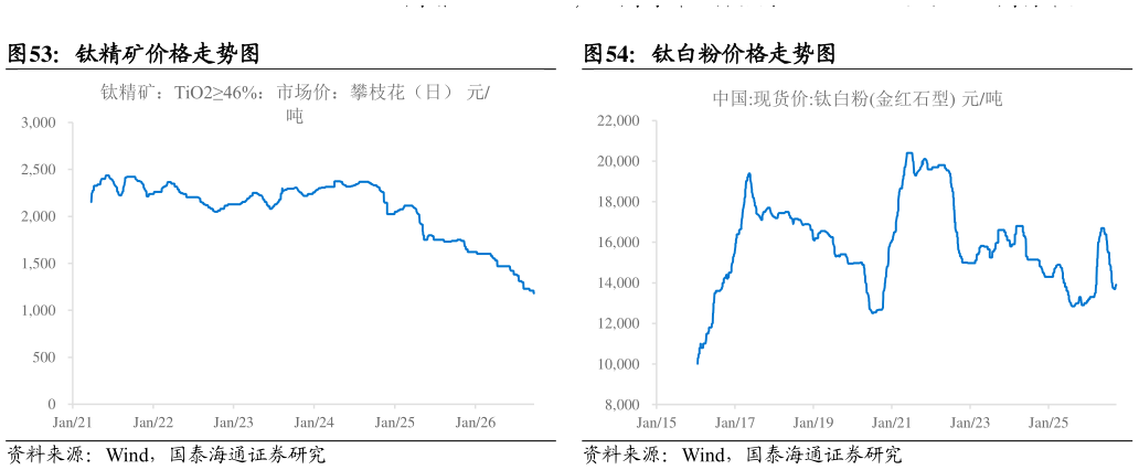 想关注一下钛精矿价格走势图