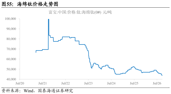 怎样理解海绵钛价格走势图