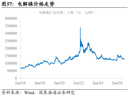 想关注一下电解镍价格走势