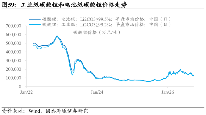 咨询大家工业级碳酸锂和电池级碳酸锂价格走势