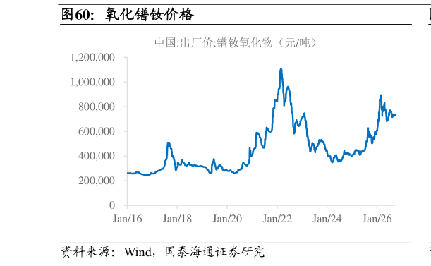 如何才能氧化镨钕价格