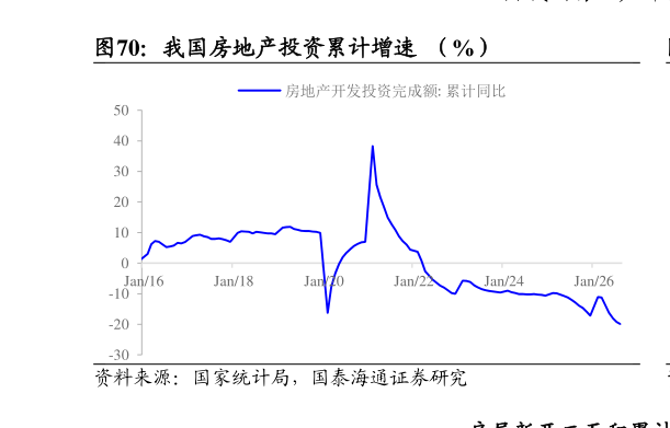 谁能回答我国房地产投资累计增速  （%）