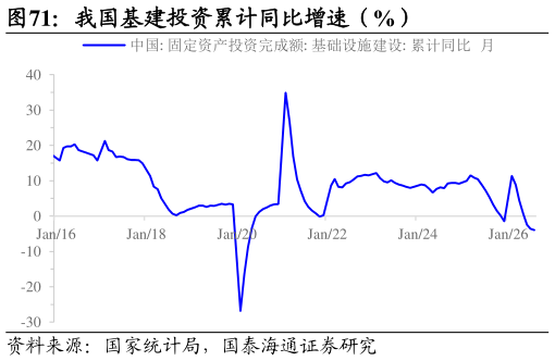 如何看待我国基建投资累计同比增速（%）