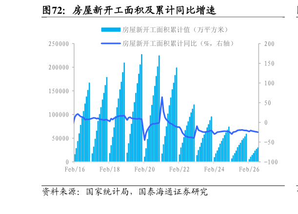 你知道房屋新开工面积及累计同比增速
