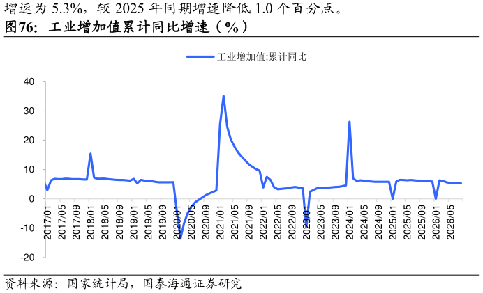 谁知道工业增加值累计同比增速（%）