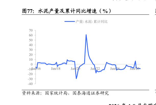 如何了解水泥产量及累计同比增速（%）