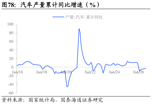 我想了解一下汽车产量累计同比增速（%）
