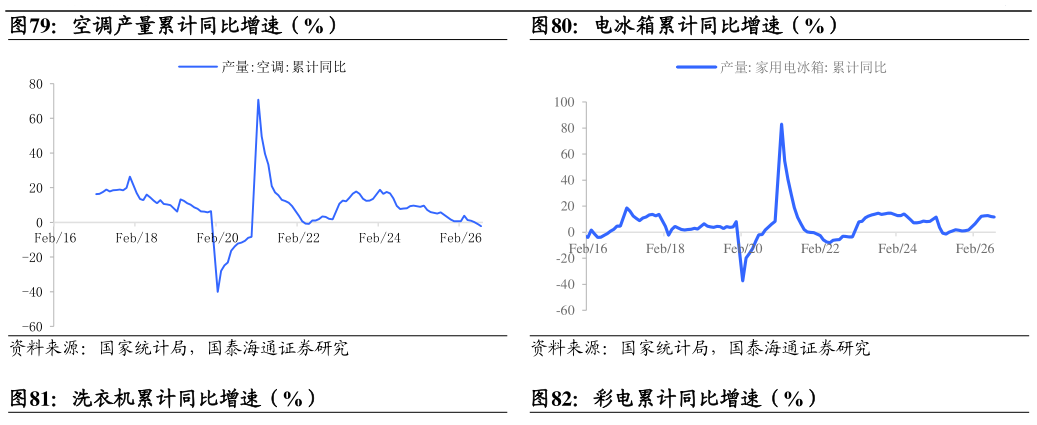 如何了解空调产量累计同比增速（%）电冰箱累计同比增速（%）