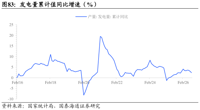 如何了解发电量累计值同比增速（%）