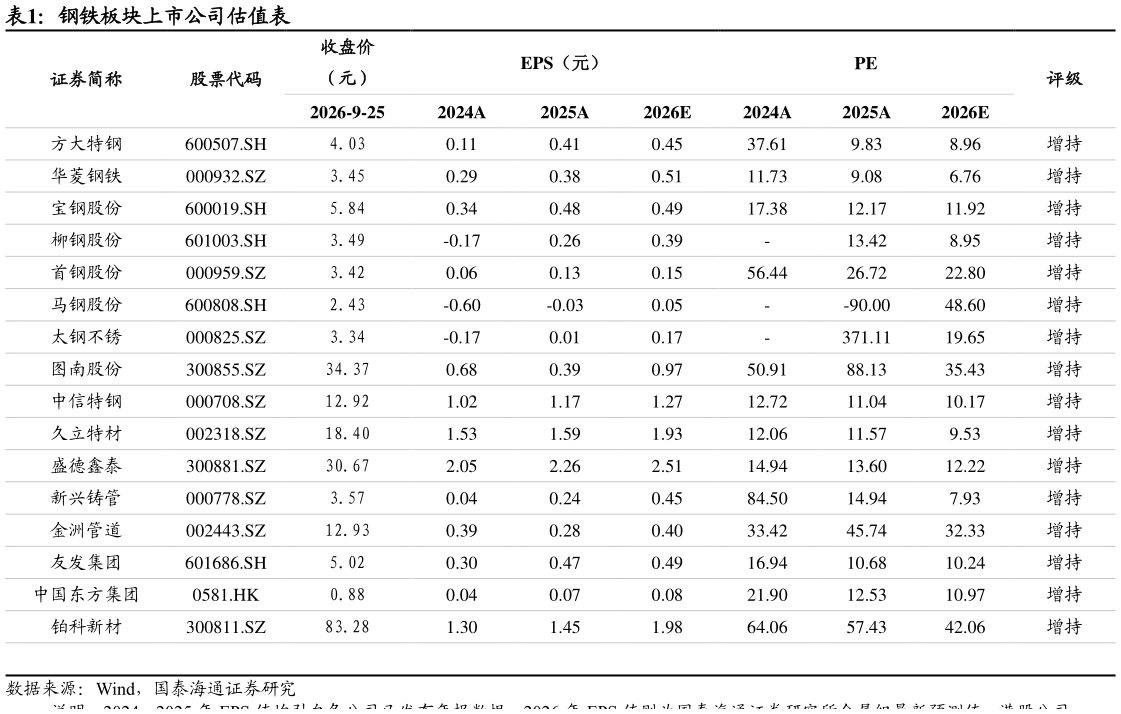 谁知道钢铁板块上市公司估值表