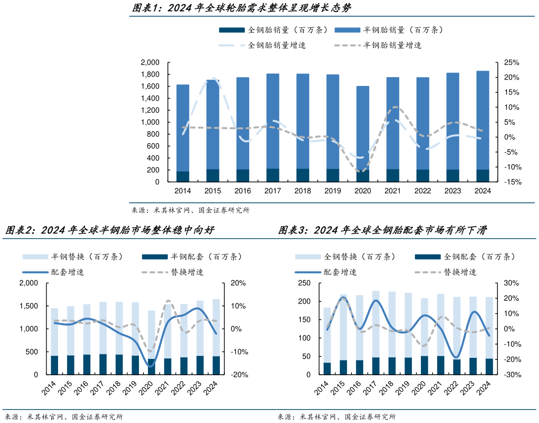 你知道2024年全球轮胎需求整体呈现增长态势 2024年全球半钢胎市场整体稳中向好