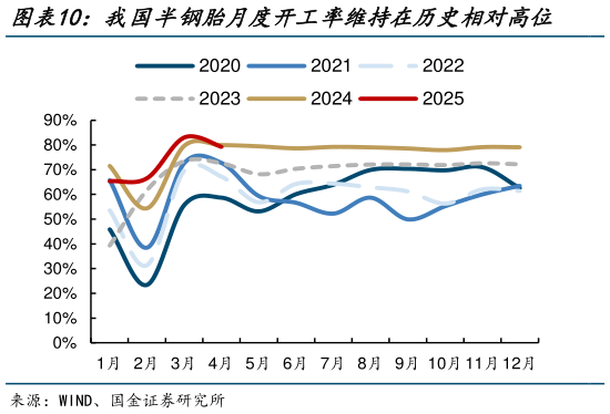 咨询下各位我国半钢胎月度开工率维持在历史相对高位    我国全钢胎月度开工率仍然承压