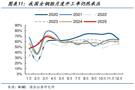 怎样理解我国全钢胎月度开工率仍然承压