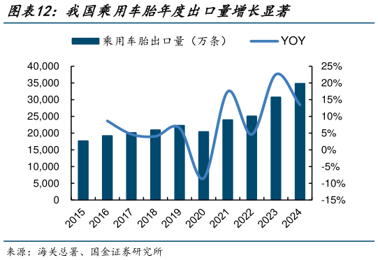 怎样理解我国乘用车胎年度出口量增长显著