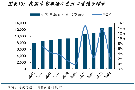 怎样理解我国卡客车胎年度出口量稳步增长