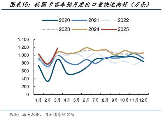 如何解释我国卡客车胎月度出口量快速向好（万条）
