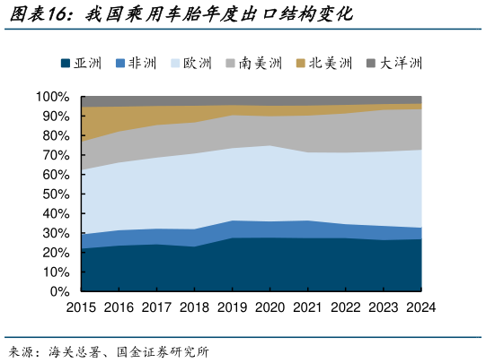 如何看待我国乘用车胎年度出口结构变化