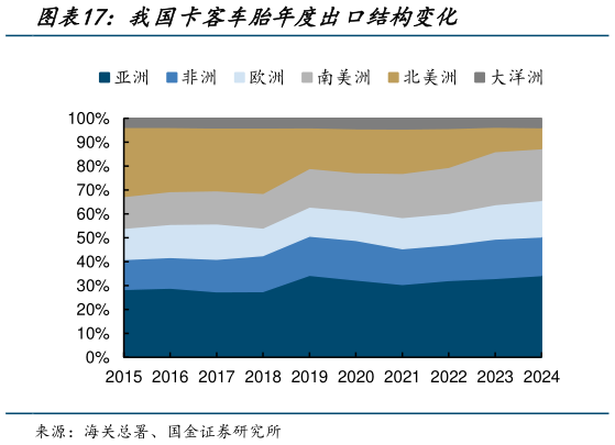 谁知道我国卡客车胎年度出口结构变化