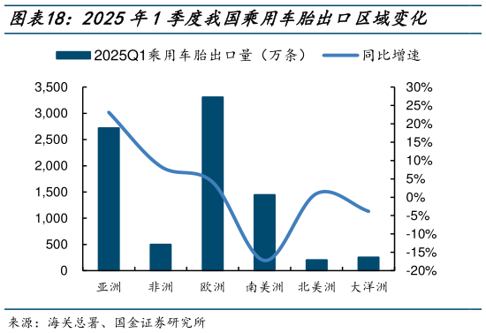 如何了解2025年1季度我国乘用车胎出口区域变化    2025年1季度我国乘用车胎出口区域变化