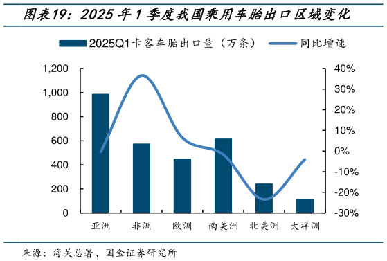 你知道2025年1季度我国乘用车胎出口区域变化