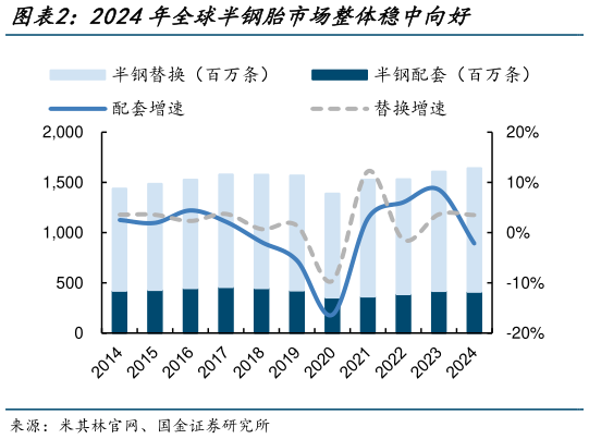 一起讨论下2024年全球半钢胎市场整体稳中向好