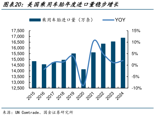 谁能回答美国乘用车胎年度进口量稳步增长