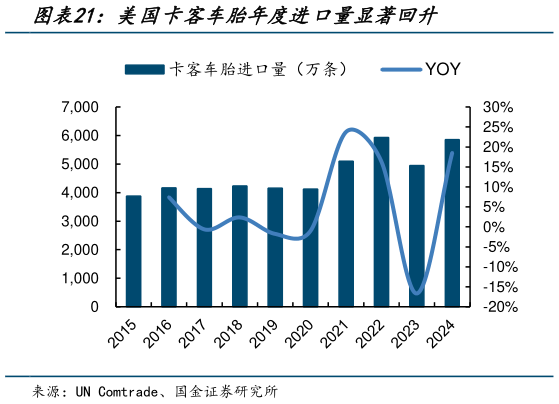 如何才能美国卡客车胎年度进口量显著回升