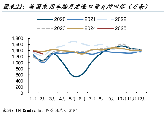 如何看待美国乘用车胎月度进口量有所回落（万条）    美国卡客车胎月度进口量有所回落（万条）