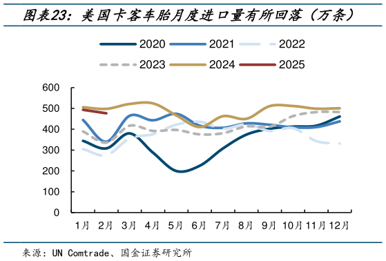 一起讨论下美国卡客车胎月度进口量有所回落（万条）