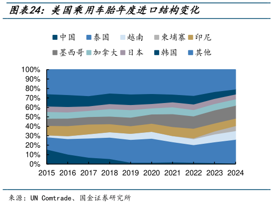 谁知道美国乘用车胎年度进口结构变化