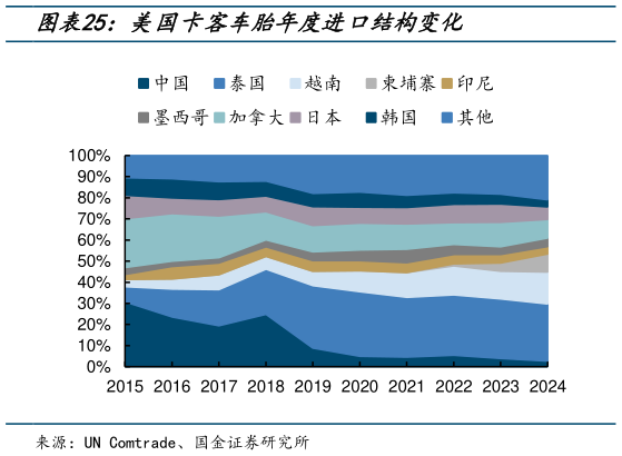 怎样理解美国卡客车胎年度进口结构变化