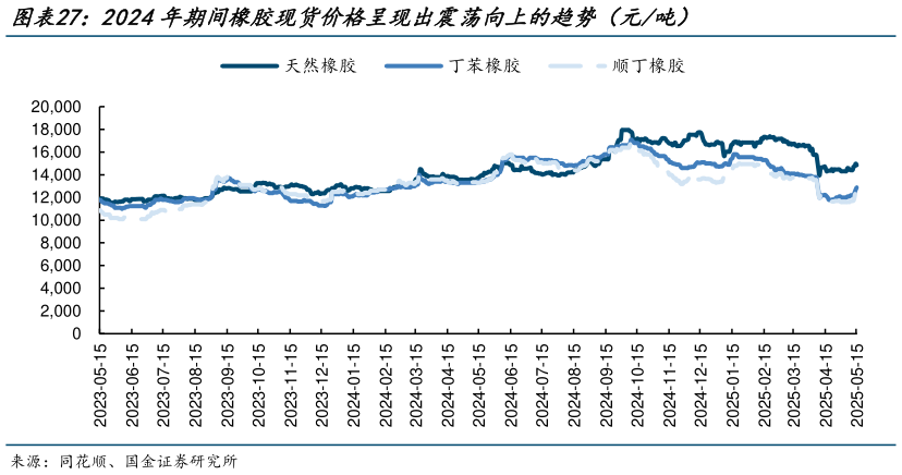 如何解释2024年期间橡胶现货价格呈现出震荡向上的趋势（元吨）?