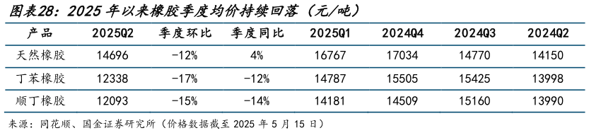 各位网友请教一下2025年以来橡胶季度均价持续回落（元吨）?