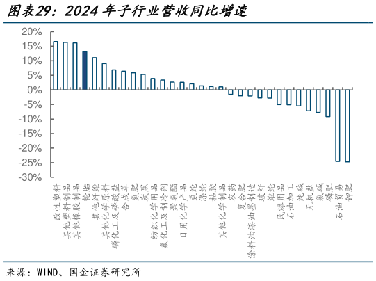 各位网友请教一下2024年子行业营收同比增速?